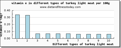 turkey light meat vitamin e per 100g